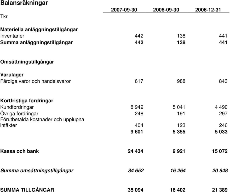 fordringar Kundfordringar 8 949 5 041 4 490 Övriga fordringar 248 191 297 Förutbetalda kostnader och upplupna intäkter 404 123