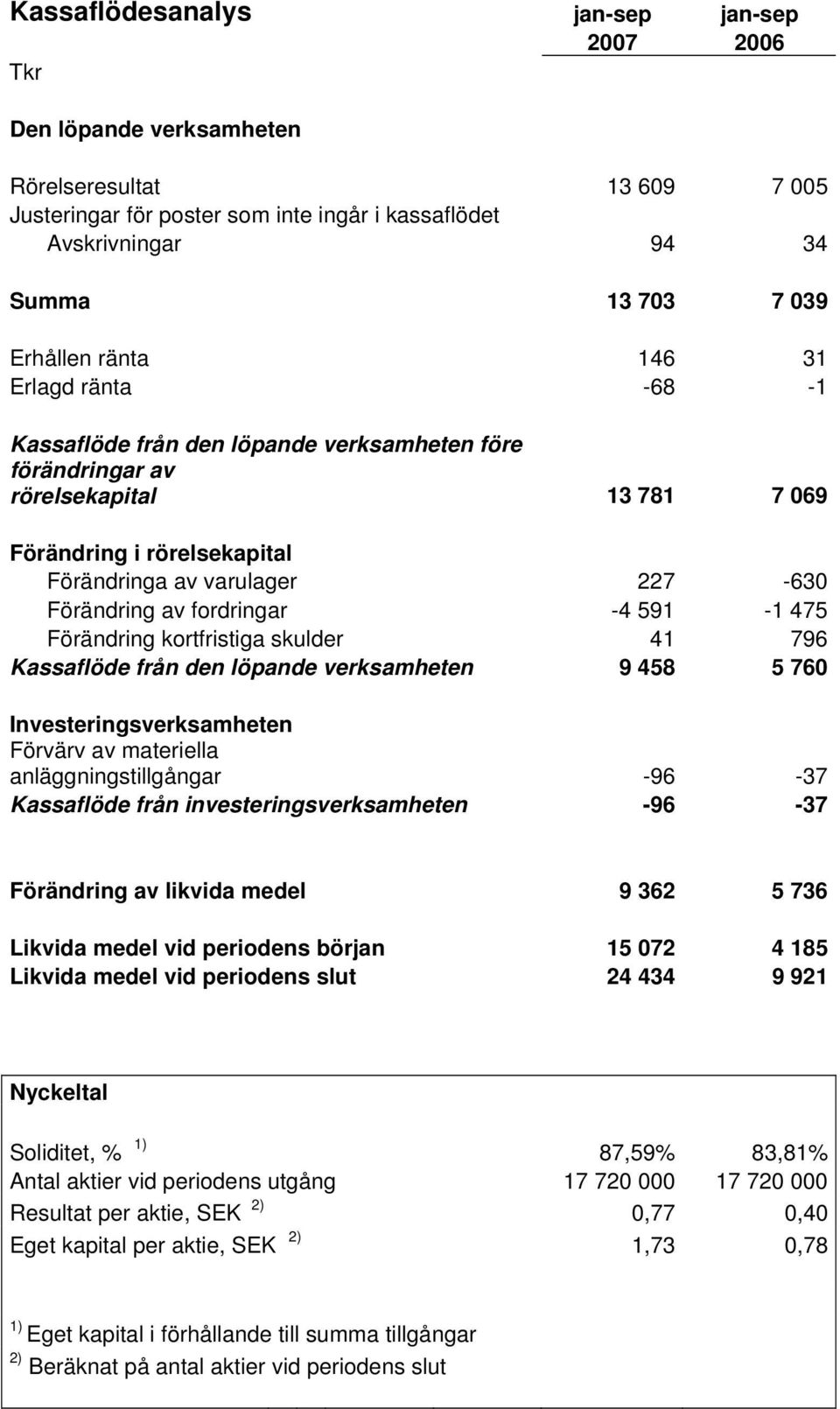 Förändring av fordringar -4 591-1 475 Förändring kortfristiga skulder 41 796 Kassaflöde från den löpande verksamheten 9 458 5 760 Investeringsverksamheten Förvärv av materiella anläggningstillgångar