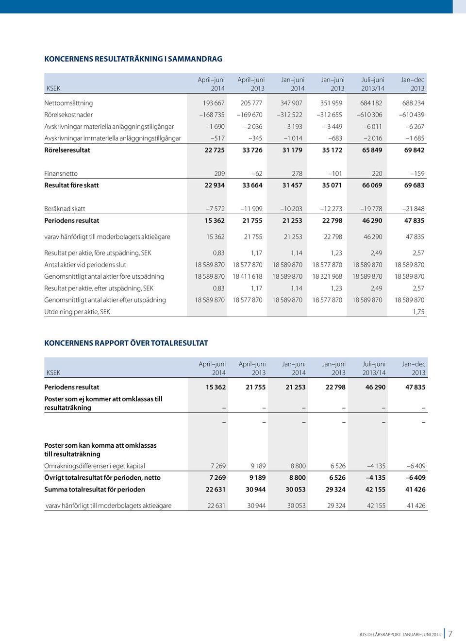 35 172 65 849 69 842 Finansnetto 209 62 278 101 220 159 Resultat före skatt 22 934 33 664 31 457 35 071 66 069 69 683 Beräknad skatt 7 572 11 909 10 203 12 273 19 778 21 848 Periodens resultat 15 362