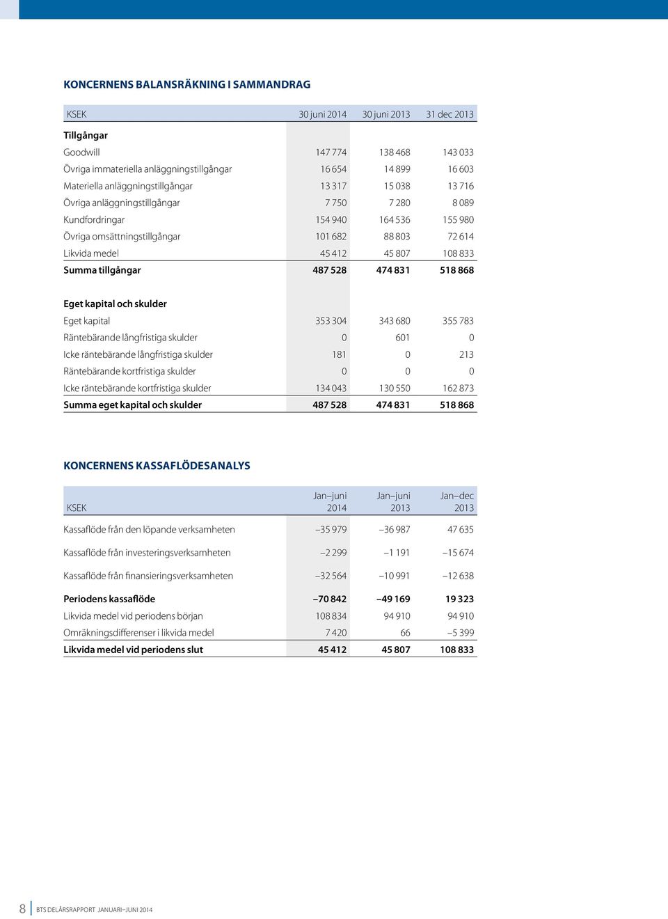 412 45 807 108 833 Summa tillgångar 487 528 474 831 518 868 Eget kapital och skulder Eget kapital 353 304 343 680 355 783 Räntebärande långfristiga skulder 0 601 0 Icke räntebärande långfristiga