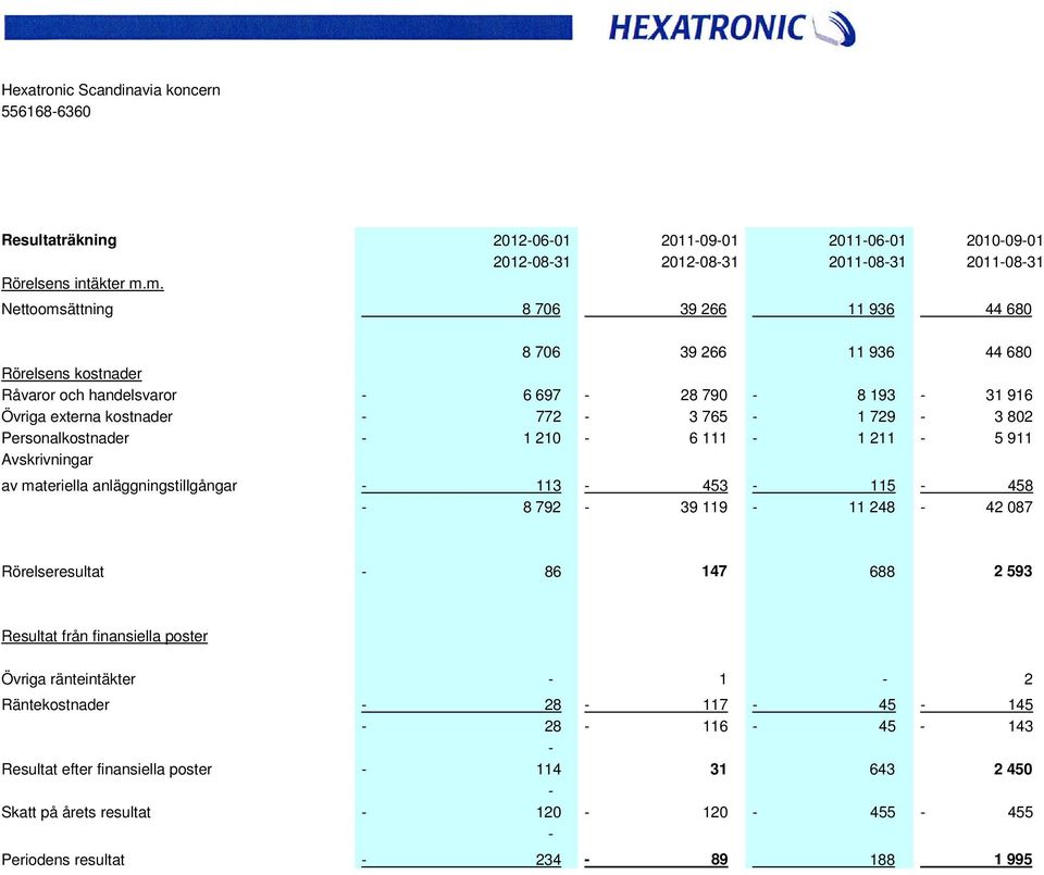 729-3 802 Personalkostnader - 1 210-6 111-1 211-5 911 Avskrivningar av materiella anläggningstillgångar - 113-453 - 115-458 - 8 792-39 119-11 248-42 087 Rörelseresultat - 86 147 688 2 593