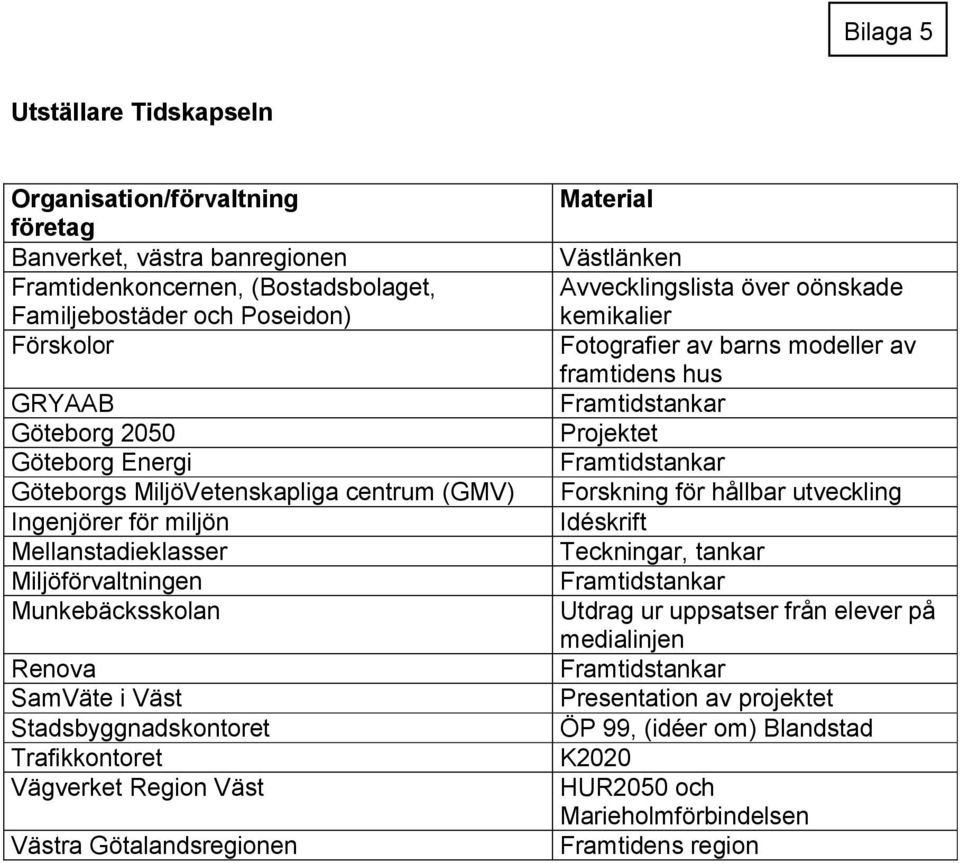Vägverket Region Väst Västra Götalandsregionen Material Västlänken Avvecklingslista över oönskade kemikalier Fotografier av barns modeller av framtidens hus Framtidstankar Projektet Framtidstankar