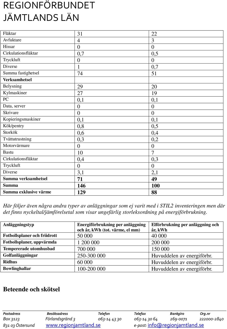 verksamhetsel 71 49 Summa 146 100 Summa exklusive värme 129 88 Här följer även några andra typer av anläggningar som ej varit med i STIL2 inventeringen men där det finns nyckeltal/jämförelsetal som