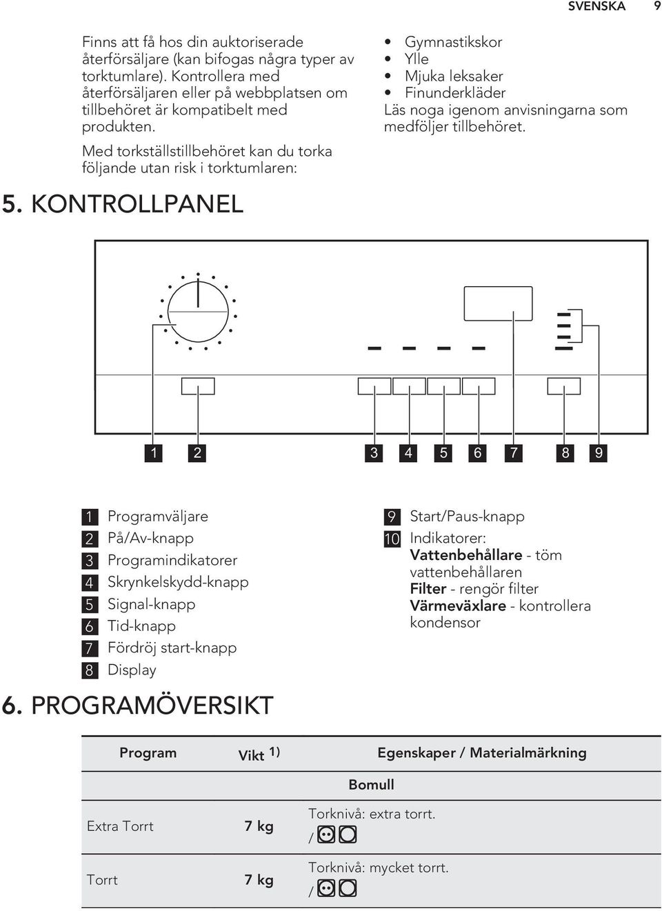 1 2 3 4 5 6 7 8 9 1 Programväljare 2 På/Av-knapp 3 Programindikatorer 4 Skrynkelskydd-knapp 5 Signal-knapp 6 Tid-knapp 7 Fördröj start-knapp 8 Display 6.