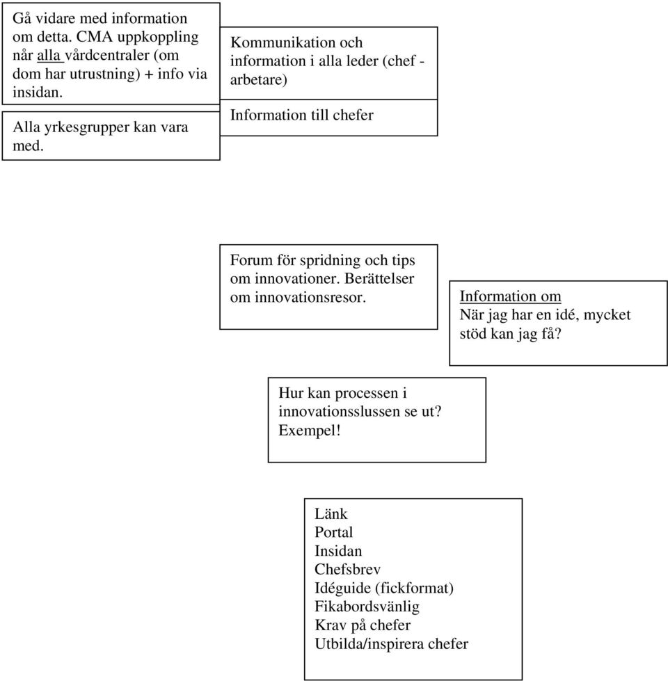 Kommunikation och information i alla leder (chef - arbetare) Information till chefer Forum för spridning och tips om innovationer.