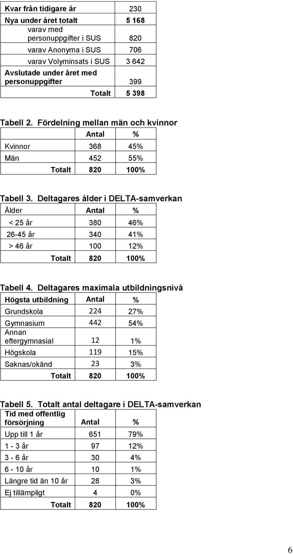 Deltagares ålder i DELTA-samverkan Ålder Antal % < 25 år 380 46% 26-45 år 340 41% > 46 år 100 12% Totalt 820 100% Tabell 4.