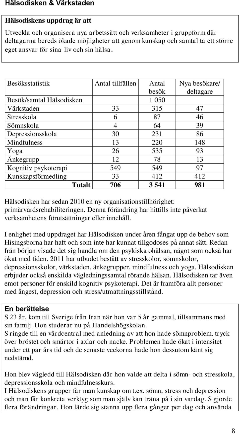 Besöksstatistik Antal tillfällen Antal besök Nya besökare/ deltagare Besök/samtal Hälsodisken 1 050 Värkstaden 33 315 47 Stresskola 6 87 46 Sömnskola 4 64 39 Depressionsskola 30 231 86 Mindfulness 13