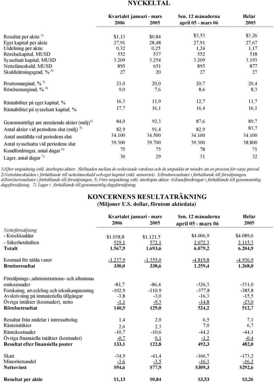Rörelsekapital, MUSD 552 537 552 518 Sysselsatt kapital, MUSD 3.209 3.