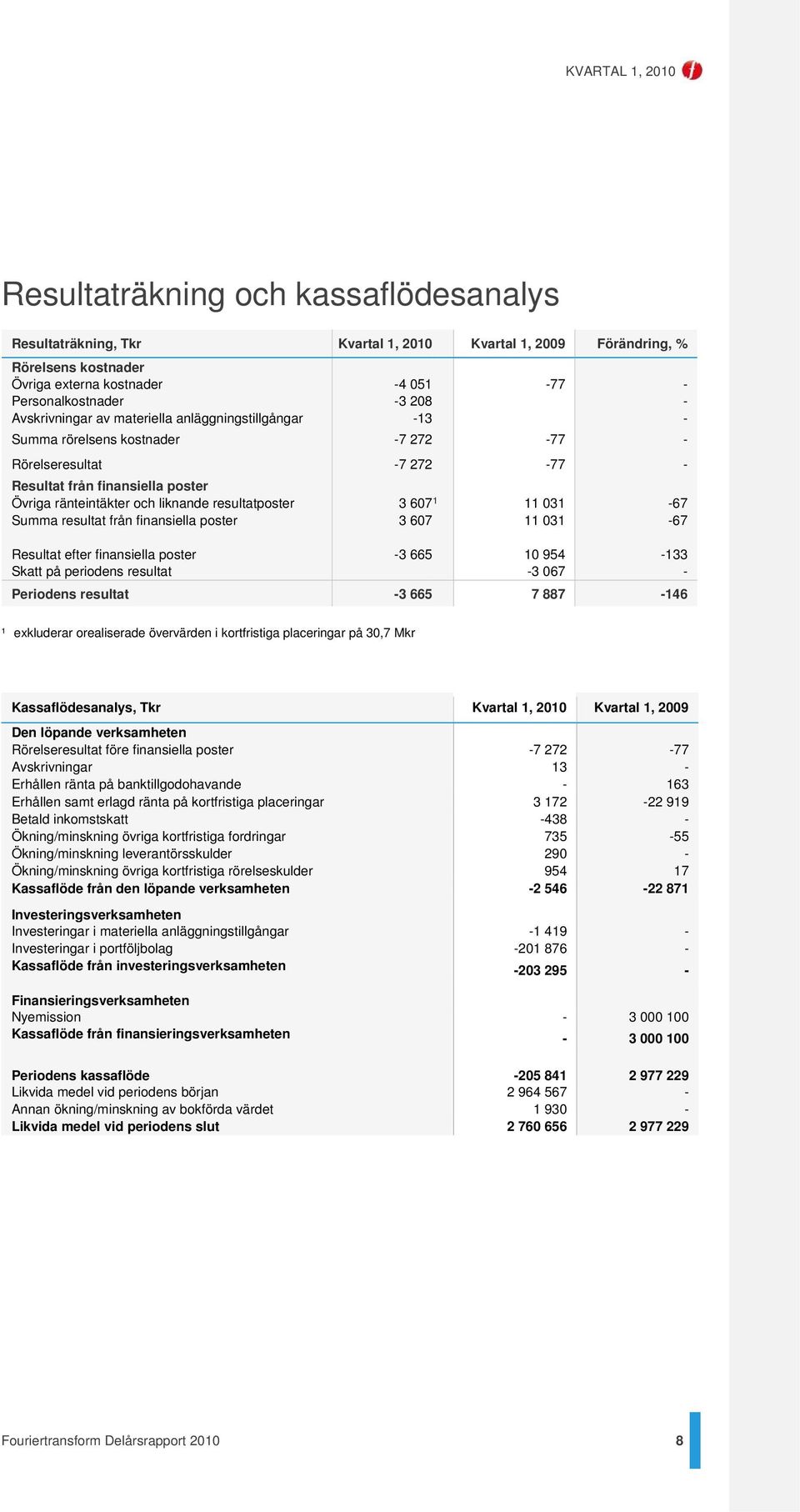 resultatposter 3 607¹ 11 031-67 Summa resultat från finansiella poster 3 607 11 031-67 Resultat efter finansiella poster -3 665 10 954-133 Skatt på periodens resultat -3 067 - Periodens resultat -3