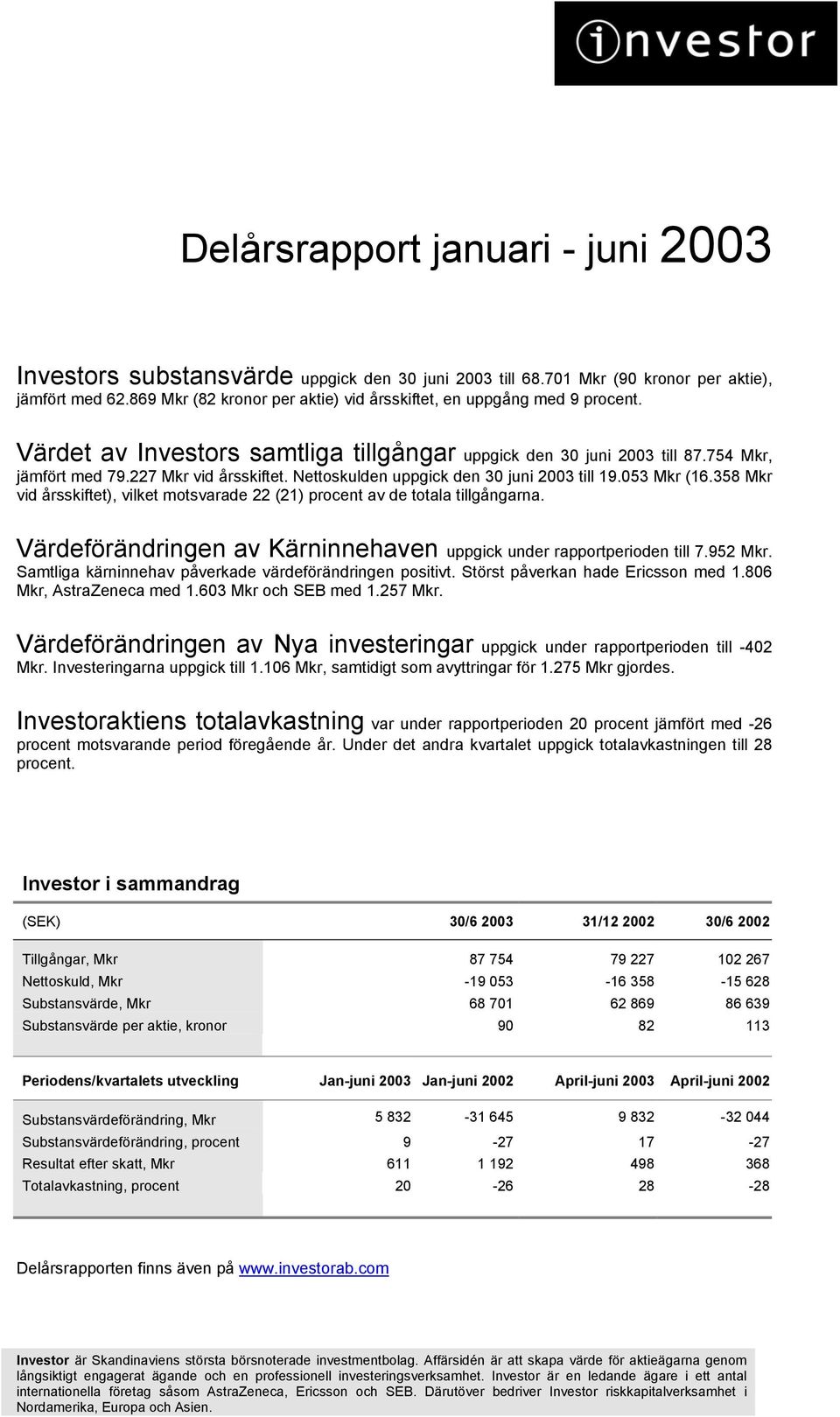 Nettoskulden uppgick den 30 juni 2003 till 19.053 Mkr (16.358 Mkr vid årsskiftet), vilket motsvarade 22 (21) procent av de totala tillgångarna.