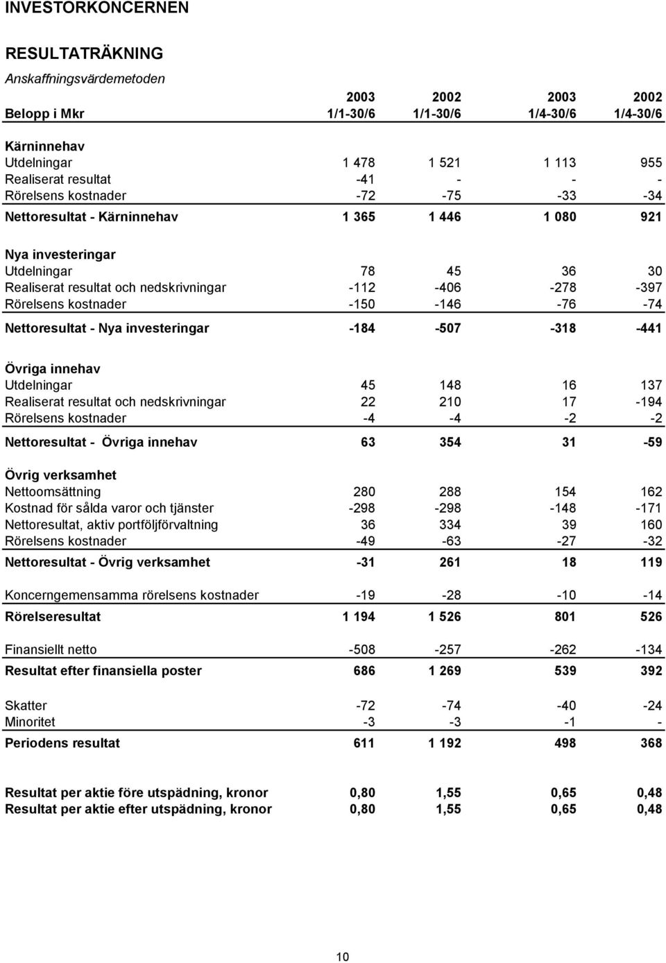 kostnader -150-146 -76-74 Nettoresultat - Nya investeringar -184-507 -318-441 Övriga innehav Utdelningar 45 148 16 137 Realiserat resultat och nedskrivningar 22 210 17-194 Rörelsens kostnader -4-4
