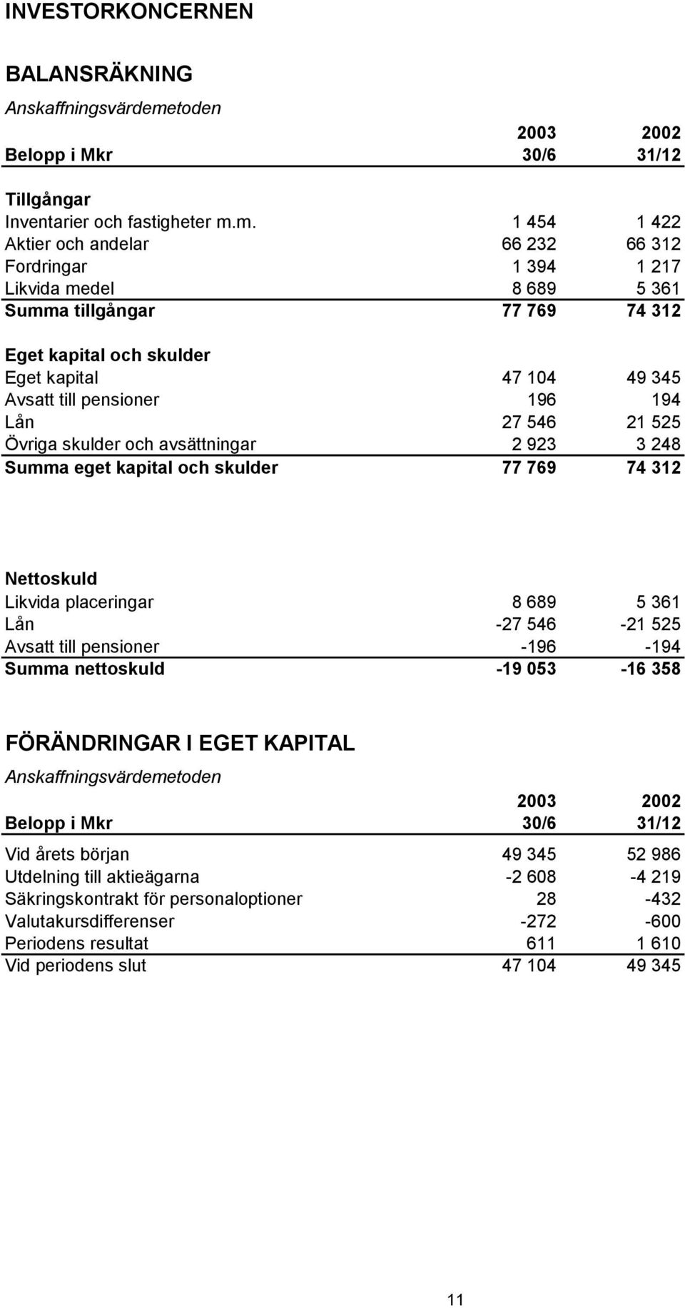 m. 1 454 1 422 Aktier och andelar 66 232 66 312 Fordringar 1 394 1 217 Likvida medel 8 689 5 361 Summa tillgångar 77 769 74 312 Eget kapital och skulder Eget kapital 47 104 49 345 Avsatt till