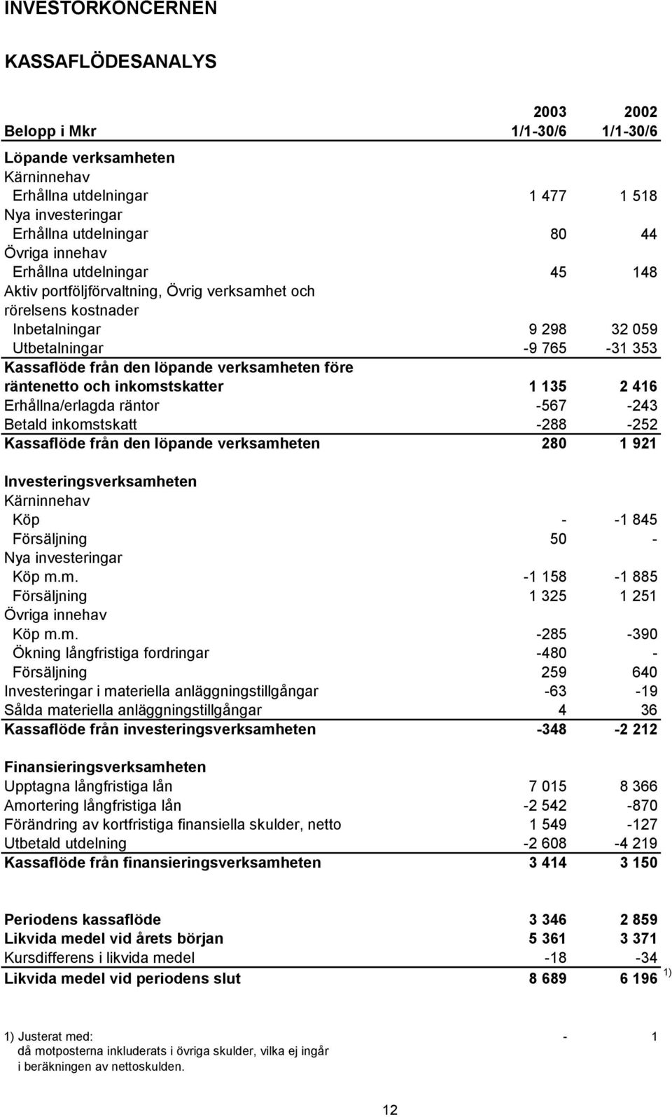 före räntenetto och inkomstskatter 1 135 2 416 Erhållna/erlagda räntor -567-243 Betald inkomstskatt -288-252 Kassaflöde från den löpande verksamheten 280 1 921 Investeringsverksamheten Kärninnehav