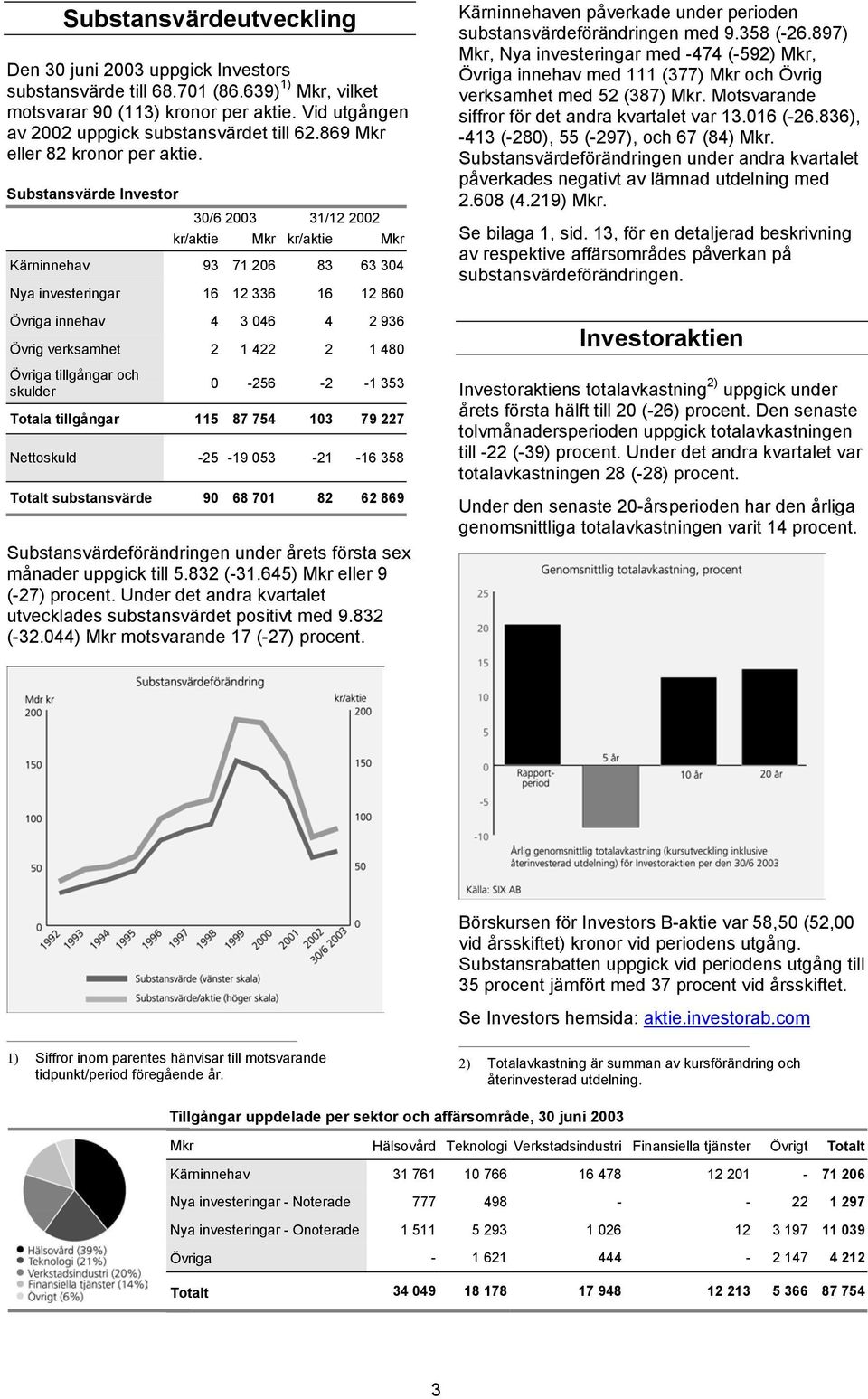 Substansvärde Investor 30/6 2003 31/12 2002 kr/aktie Mkr kr/aktie Mkr Kärninnehav 93 71 206 83 63 304 Nya investeringar 16 12 336 16 12 860 Övriga innehav 4 3 046 4 2 936 Övrig verksamhet 2 1 422 2 1