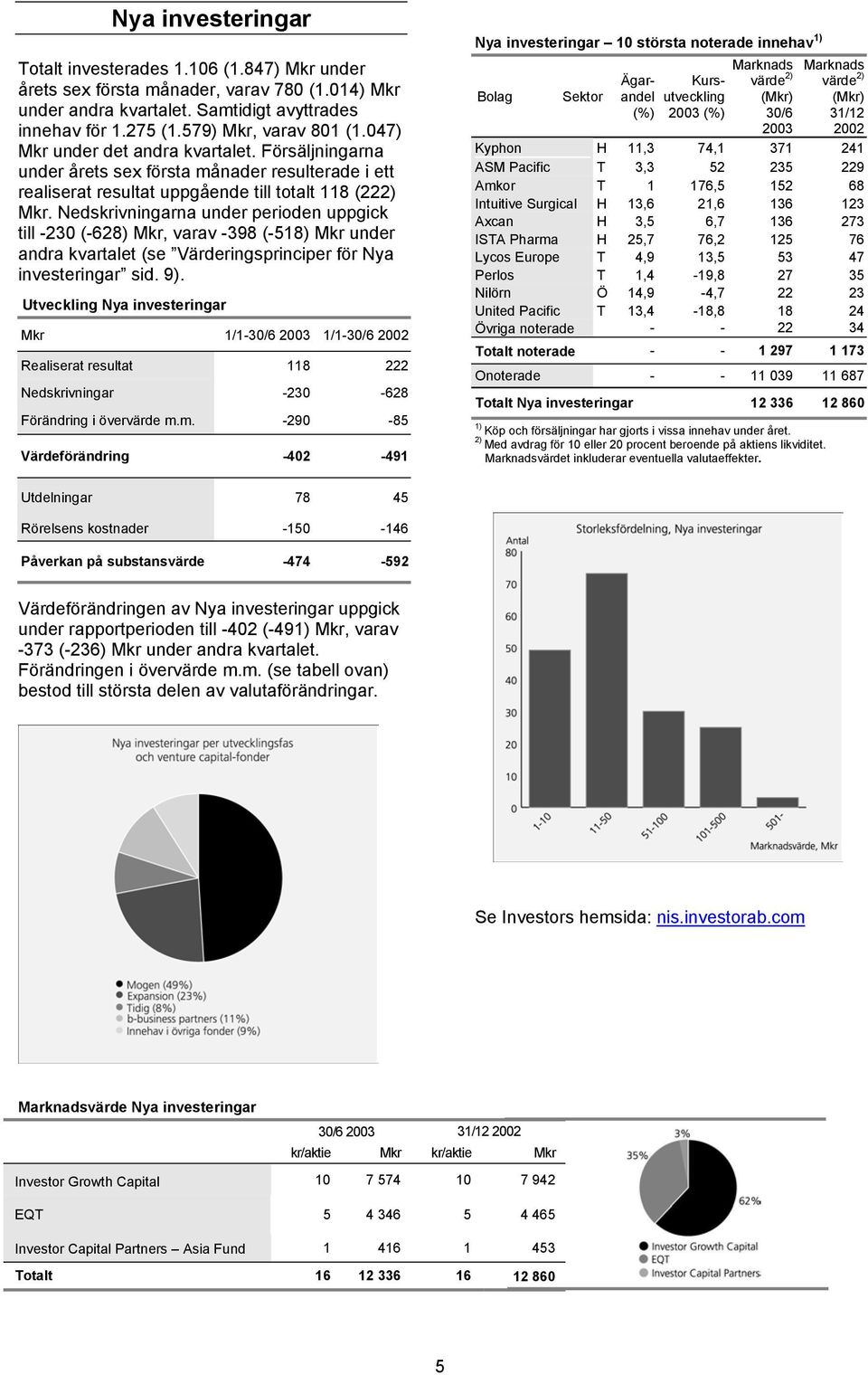 Nedskrivningarna under perioden uppgick till -230 (-628) Mkr, varav -398 (-518) Mkr under andra kvartalet (se Värderingsprinciper för Nya investeringar sid. 9).
