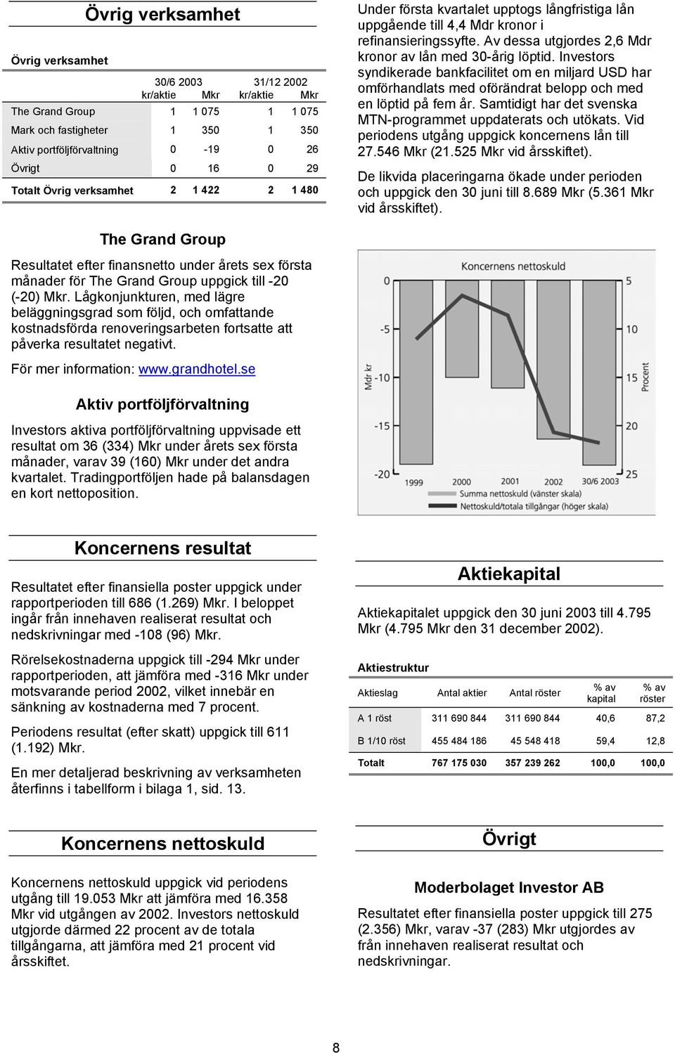 Av dessa utgjordes 2,6 Mdr kronor av lån med 30-årig löptid. Investors syndikerade bankfacilitet om en miljard USD har omförhandlats med oförändrat belopp och med en löptid på fem år.