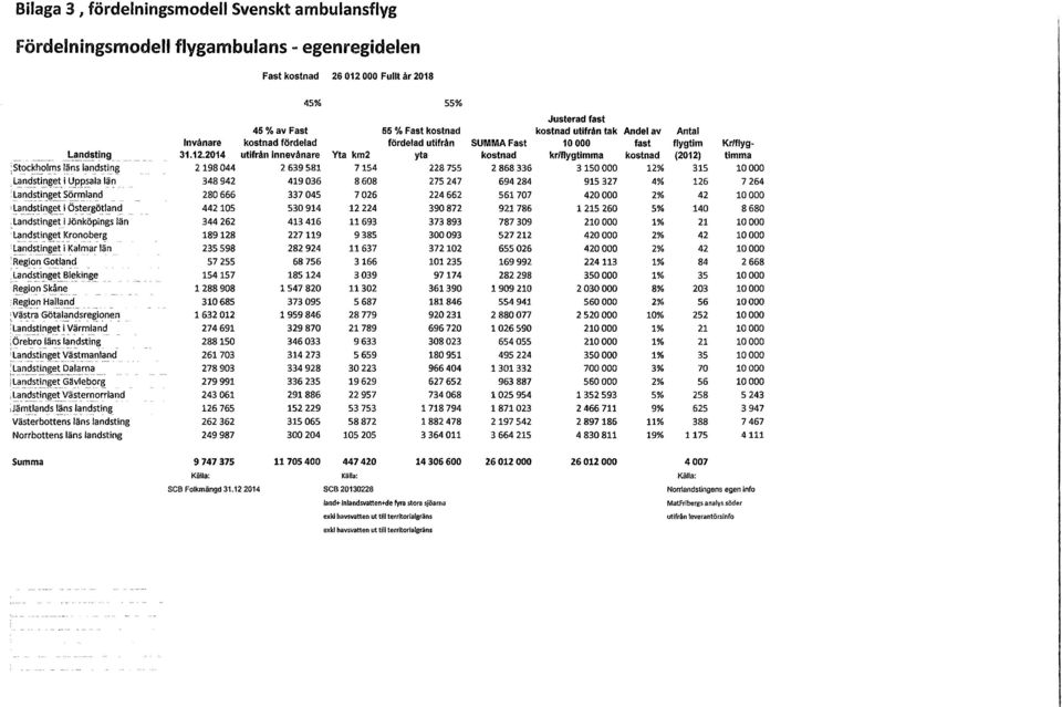 2014 utifrån innevånare Yta km2 yta kostnad kr/flygtimma kostnad (2012) timma,stoc~~olms läns landstini,;: 2198044 2 639 581 7154 228 755 2 868336 3 150000 12% 315 10000 Landstiri~E!t. i l)pps.