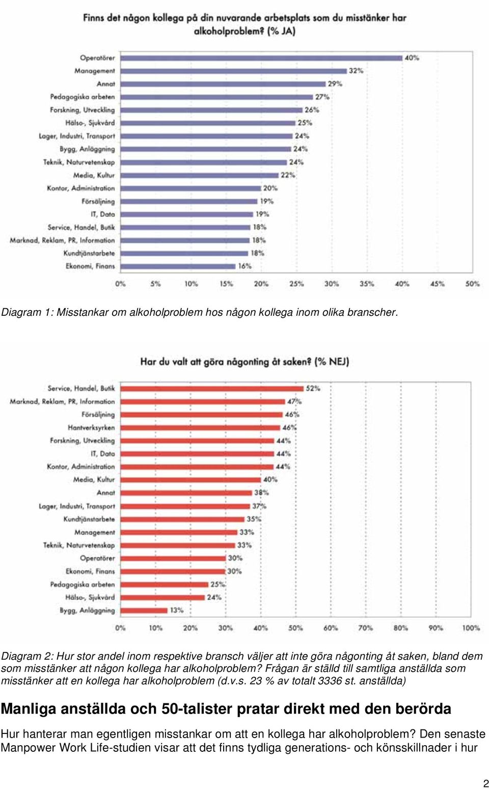 Frågan är ställd till samtliga anställda som misstänker att en kollega har alkoholproblem (d.v.s. 23 % av totalt 3336 st.