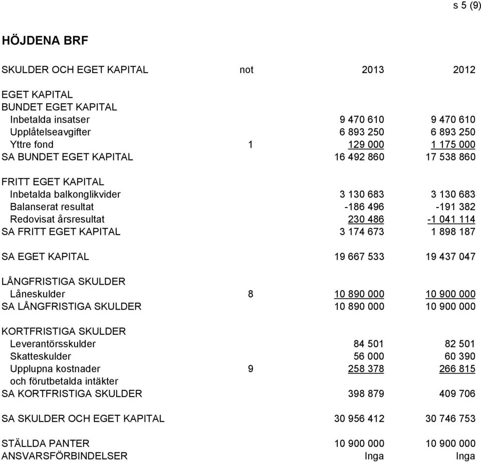 EGET KAPITAL 3 174 673 1 898 187 SA EGET KAPITAL 19 667 533 19 437 047 LÅNGFRISTIGA SKULDER Låneskulder 8 10 890 000 10 900 000 SA LÅNGFRISTIGA SKULDER 10 890 000 10 900 000 KORTFRISTIGA SKULDER