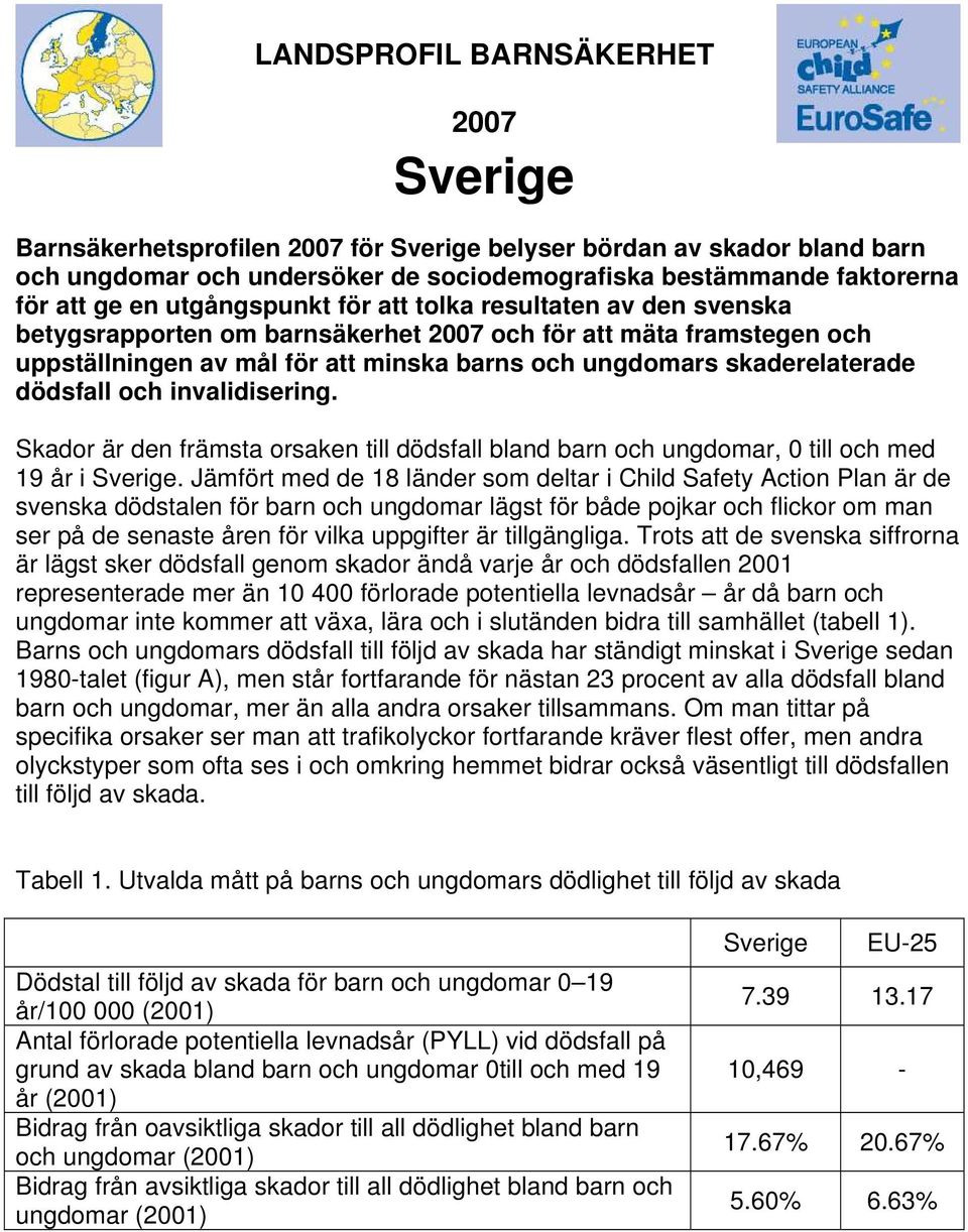 dödsfall och invalidisering. Skador är den främsta orsaken till dödsfall bland barn och ungdomar, 0 till och med 19 år i Sverige.