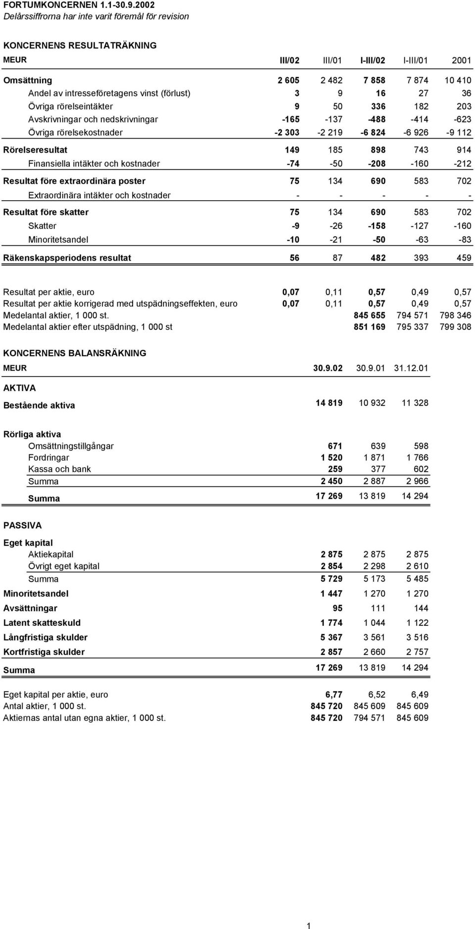 vinst (förlust) 3 9 16 27 36 Övriga rörelseintäkter 9 50 336 182 203 Avskrivningar och nedskrivningar -165-137 -488-414 -623 Övriga rörelsekostnader -2 303-2 219-6 824-6 926-9 112 Rörelseresultat 149