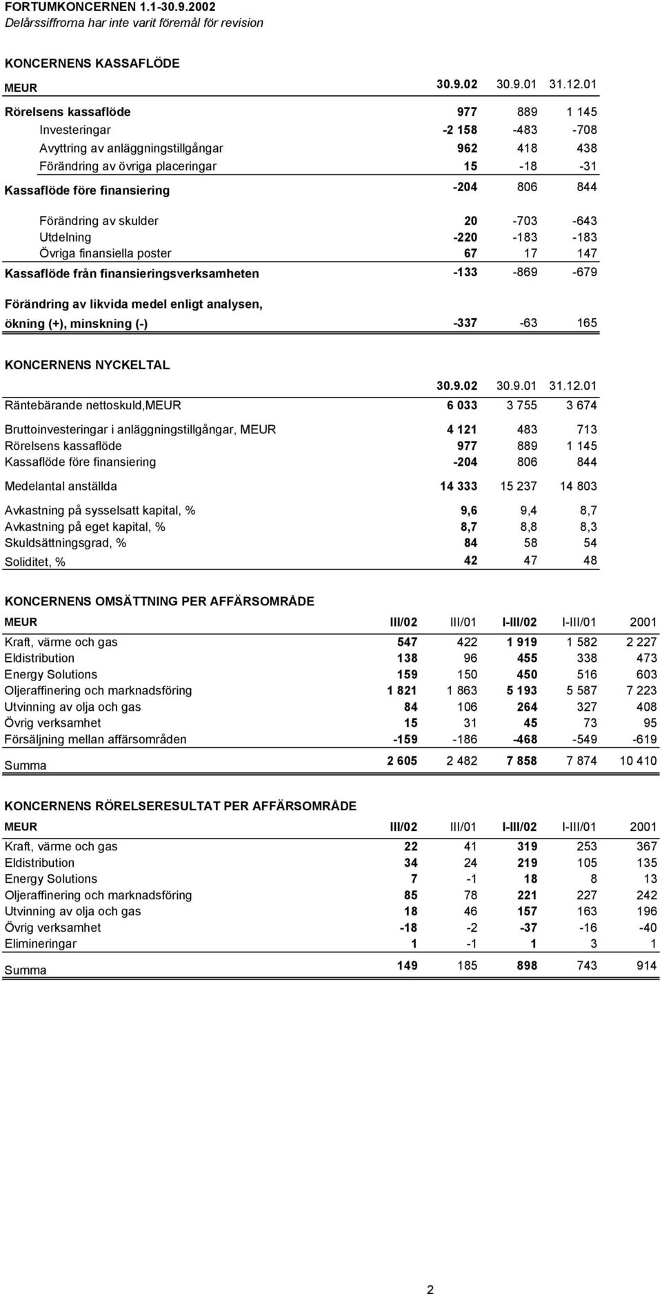 Förändring av skulder 20-703 -643 Utdelning -220-183 -183 Övriga finansiella poster 67 17 147 Kassaflöde från finansieringsverksamheten -133-869 -679 Förändring av likvida medel enligt analysen,