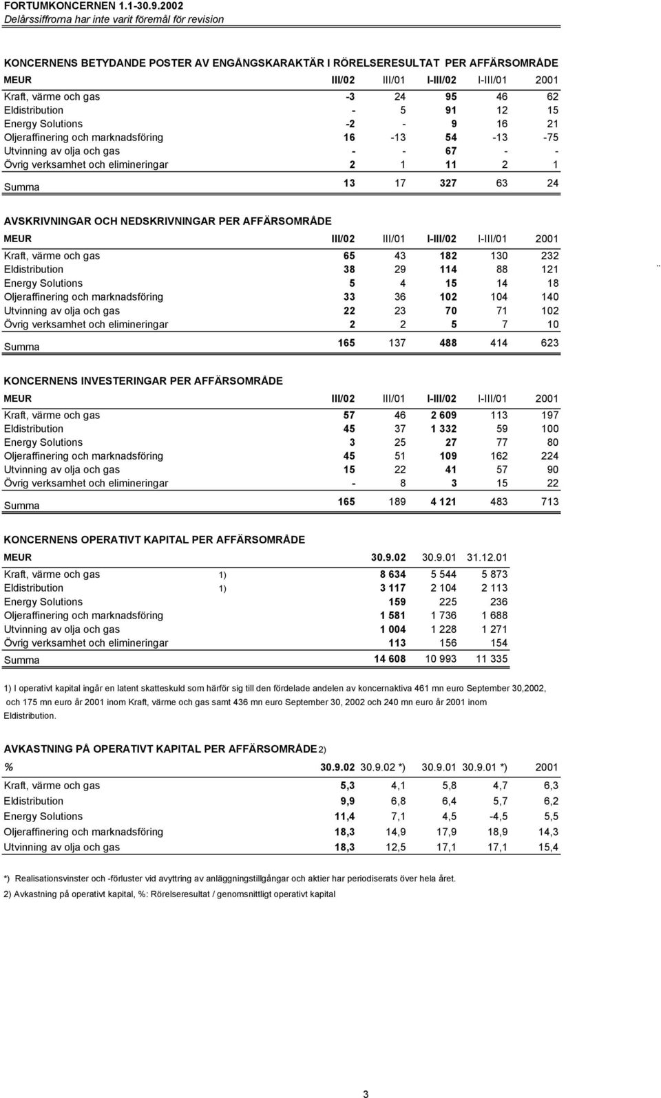 gas -3 24 95 46 62 Eldistribution - 5 91 12 15 Energy Solutions -2-9 16 21 Oljeraffinering och marknadsföring 16-13 54-13 -75 Utvinning av olja och gas - - 67 - - Övrig verksamhet och elimineringar 2
