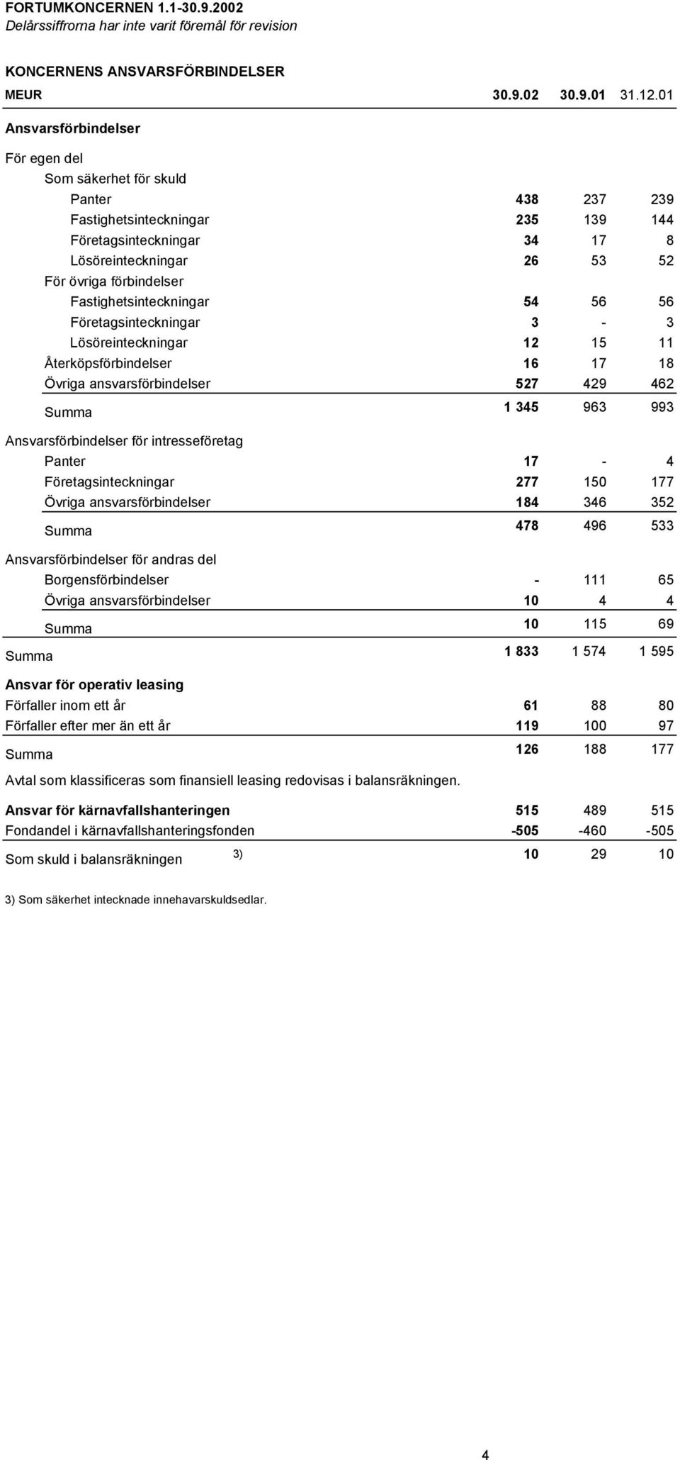 Fastighetsinteckningar 54 56 56 Företagsinteckningar 3-3 Lösöreinteckningar 12 15 11 Återköpsförbindelser 16 17 18 Övriga ansvarsförbindelser 527 429 462 Summa 1 345 963 993 Ansvarsförbindelser för