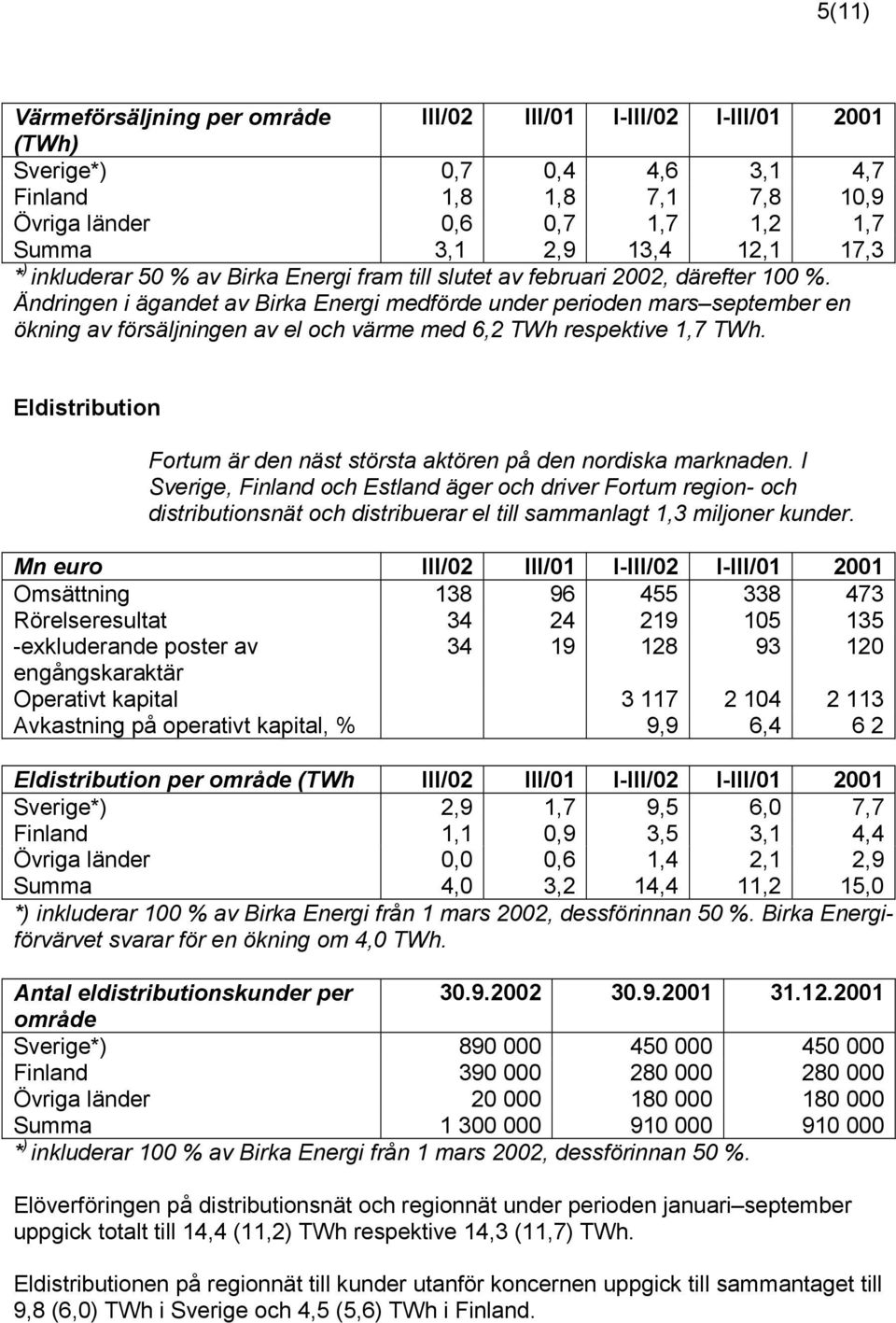 Ändringen i ägandet av Birka Energi medförde under perioden mars september en ökning av försäljningen av el och värme med 6,2 TWh respektive 1,7 TWh.