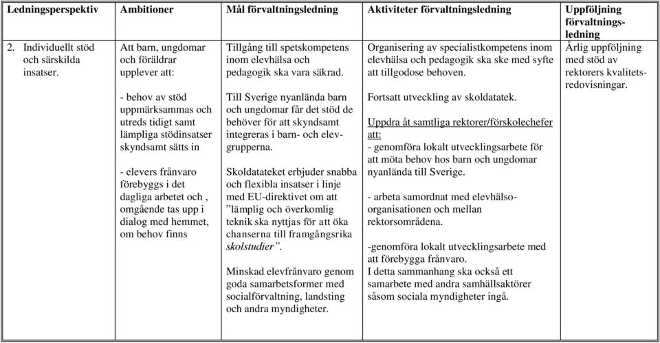 omgående tas upp i dialog med hemmet, om behov finns Tillgång till spetskompetens inom elevhälsa och pedagogik ska vara säkrad.