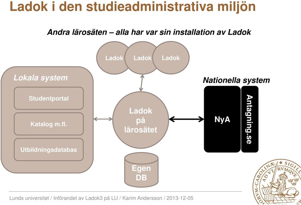 Lokala system Nationella system Studentportal Katalog m.fl.