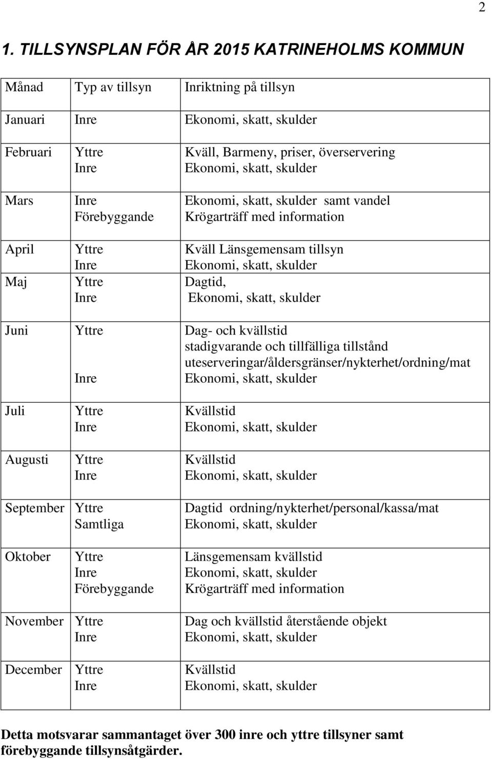 uteserveringar/åldersgränser/nykterhet/ordning/mat Kvällstid Kvällstid September Samtliga Dagtid ordning/nykterhet/personal/kassa/mat Oktober Förebyggande Länsgemensam