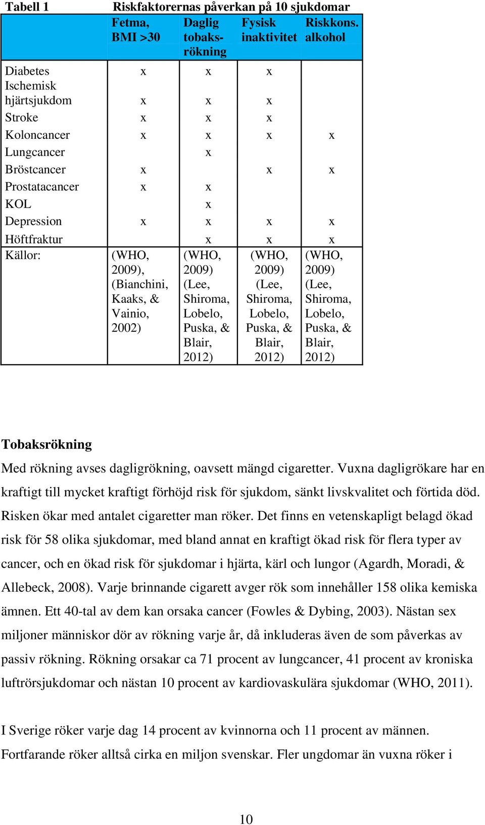 Höftfraktur x x x Källor: (WHO, 2009), (Bianchini, Kaaks, & Vainio, 2002) (WHO, 2009) (Lee, Shiroma, Lobelo, Puska, & Blair, 2012) (WHO, 2009) (Lee, Shiroma, Lobelo, Puska, & Blair, 2012) (WHO, 2009)