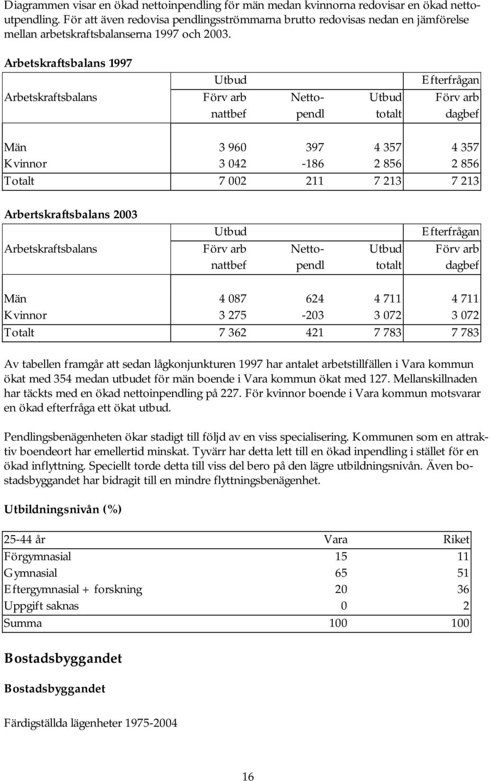 Arbetskraftsbalans 1997 Utbud Efterfrågan Arbetskraftsbalans Förv arb Netto- Utbud Förv arb nattbef pendl totalt dagbef Män 3 96 397 4 357 4 357 Kvinnor 3 42-186 2 856 2 856 Totalt 7 2 211 7 213 7