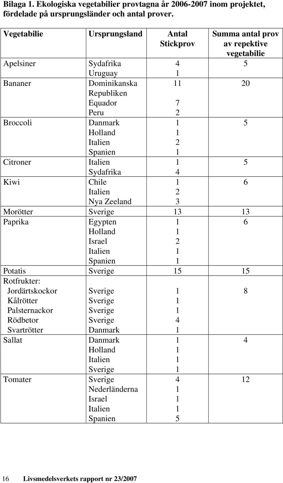 Broccoli Danmark 5 Holland Italien 2 Spanien Citroner Italien 5 Sydafrika 4 Kiwi Chile 6 Italien 2 Nya Zeeland 3 Morötter 3 3 Paprika Egypten 6 Holland Israel 2 Italien