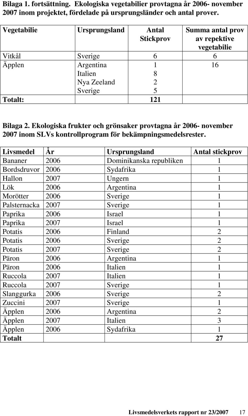 Ekologiska frukter och grönsaker provtagna år 2006- november 2007 inom SLVs kontrollprogram för bekämpningsmedelsrester.