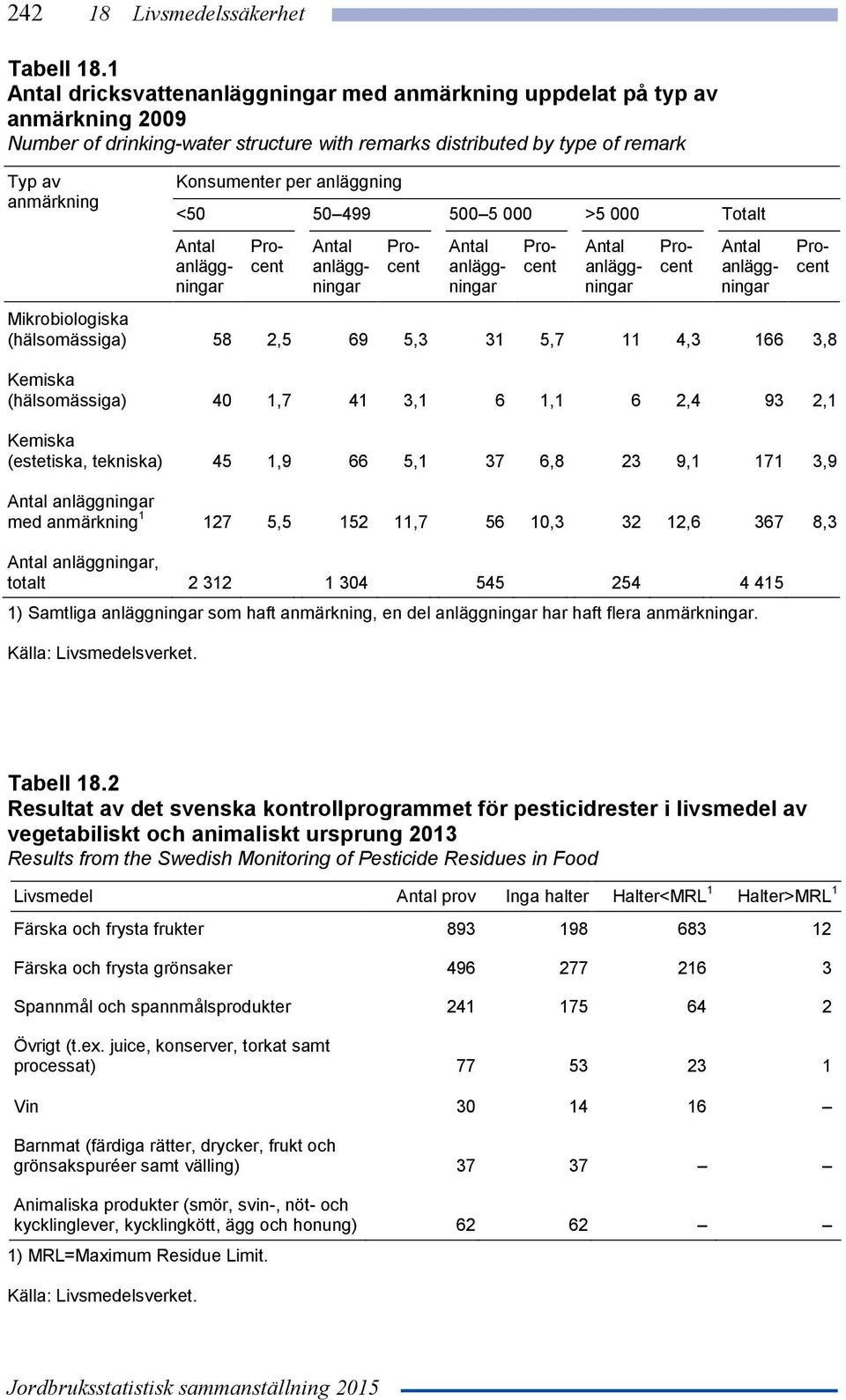 <5 5 499 5 5 >5 Totalt anläggningar anläggningar anläggningar anläggningar anläggningar Mikrobiologiska (hälsomässiga) 58 2,5 69 5,3 31 5,7 11 4,3 166 3,8 Kemiska (hälsomässiga) 4 1,7 41 3,1 6 1,1 6