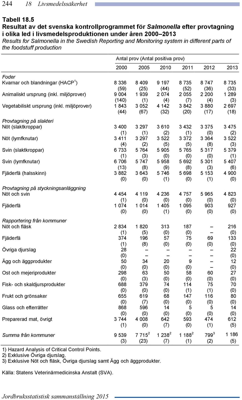 system in different parts of the foodstuff production prov ( positiva prov) 2 25 21 211 212 213 Foder Kvarnar och blandningar (HACP 1 ) 8 336 8 49 9 197 8 735 8 747 8 735 (59) (25) (44) (52) (36)