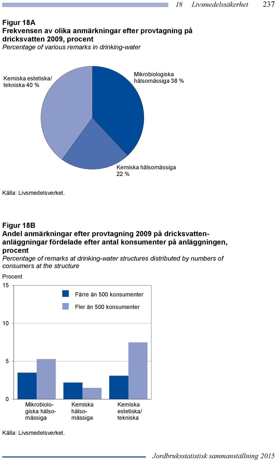 på dricksvattenanläggningar fördelade efter antal konsumenter på anläggningen, procent Percentage of remarks at drinking-water structures distributed by