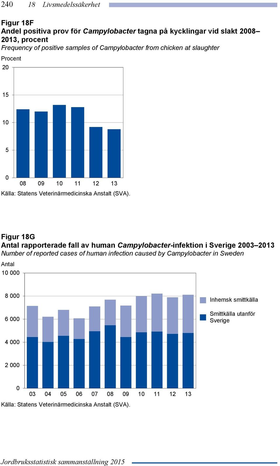 Figur 18G rapporterade fall av human Campylobacter-infektion i Sverige 23 213 Number of reported cases of human infection caused by