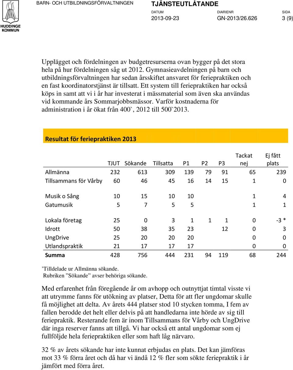 Ett system till feriepraktiken har också köps in samt att vi i år har investerat i mässmaterial som även ska användas vid kommande års Sommarjobbsmässor.