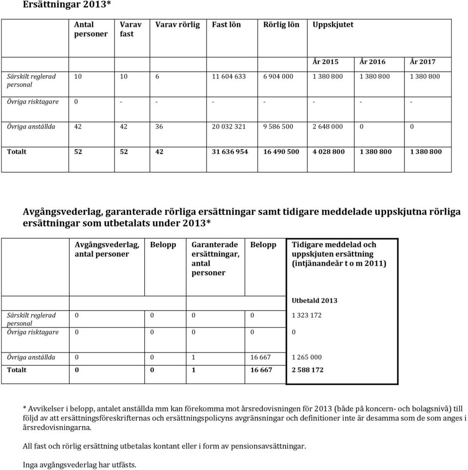 ersättningar samt tidigare meddelade uppskjutna rörliga ersättningar som utbetalats under 2013* Avgångsvederlag, antal personer Belopp Garanterade ersättningar, antal personer Belopp Tidigare