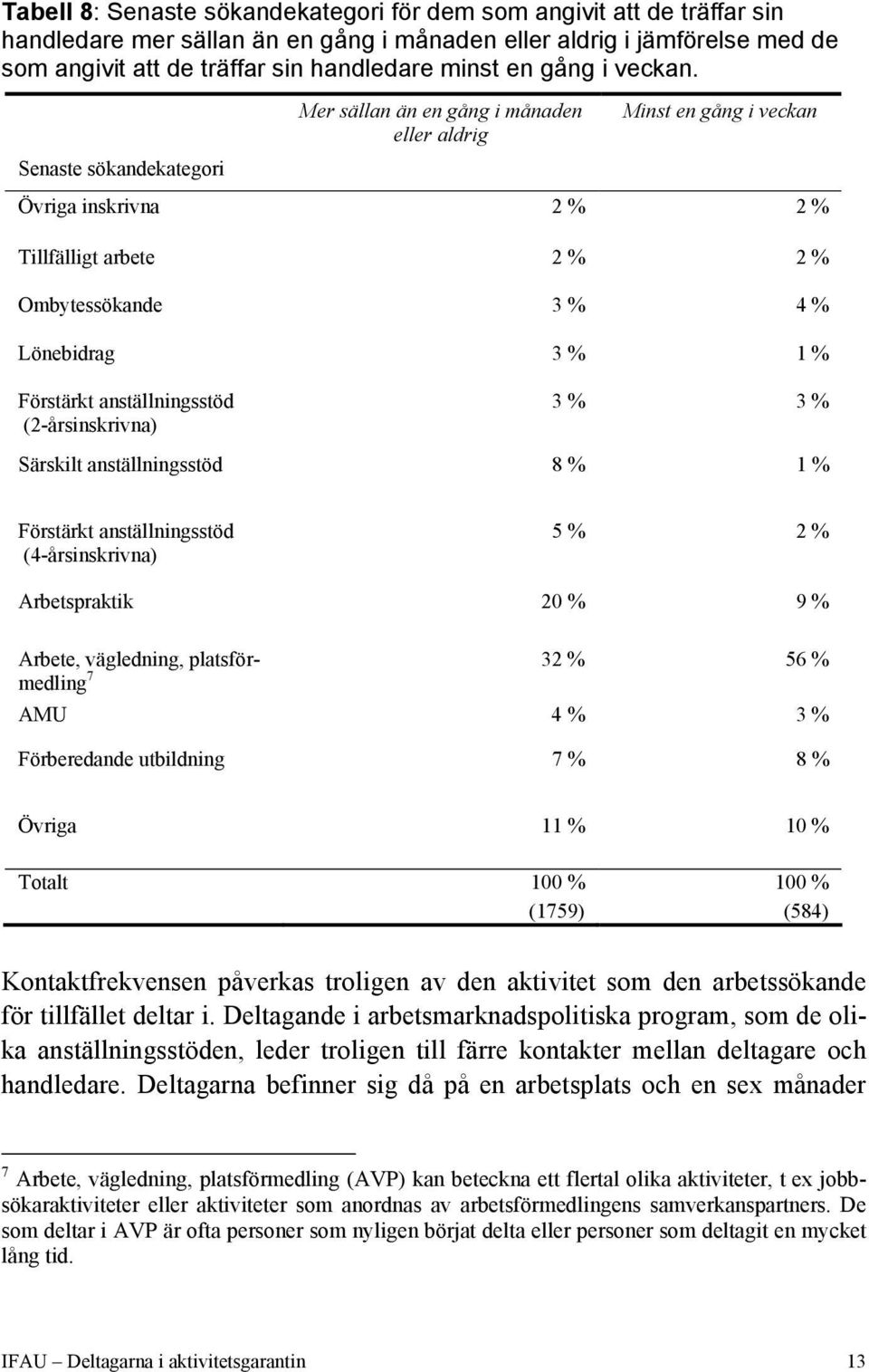 Mer sällan än en gång i månaden eller aldrig Minst en gång i veckan Senaste sökandekategori Övriga inskrivna 2 % 2 % Tillfälligt arbete 2 % 2 % Ombytessökande 3 % 4 % Lönebidrag 3 % 1 % Förstärkt