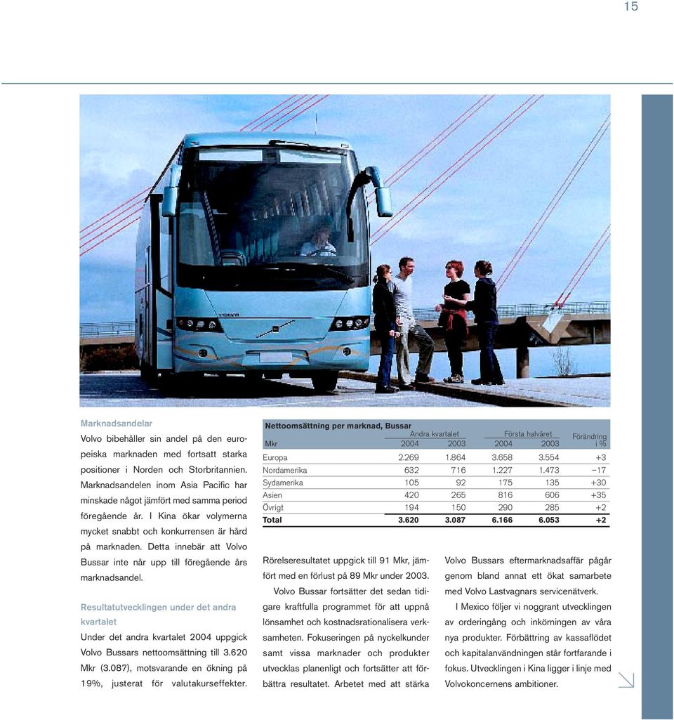 Detta innebär att Volvo Bussar inte når upp till föregående års marknadsandel.