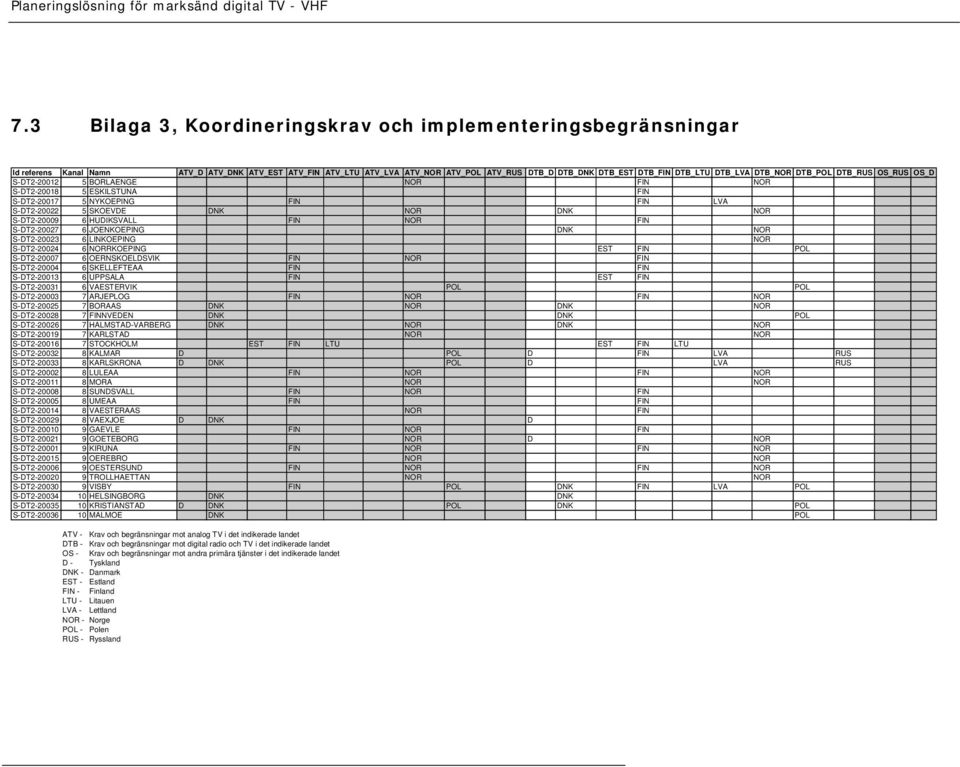 HUDIKSVALL FIN NOR FIN S-DT2-20027 6 JOENKOEPING DNK NOR S-DT2-20023 6 LINKOEPING NOR S-DT2-20024 6 NORRKOEPING EST FIN POL S-DT2-20007 6 OERNSKOELDSVIK FIN NOR FIN S-DT2-20004 6 SKELLEFTEAA FIN FIN