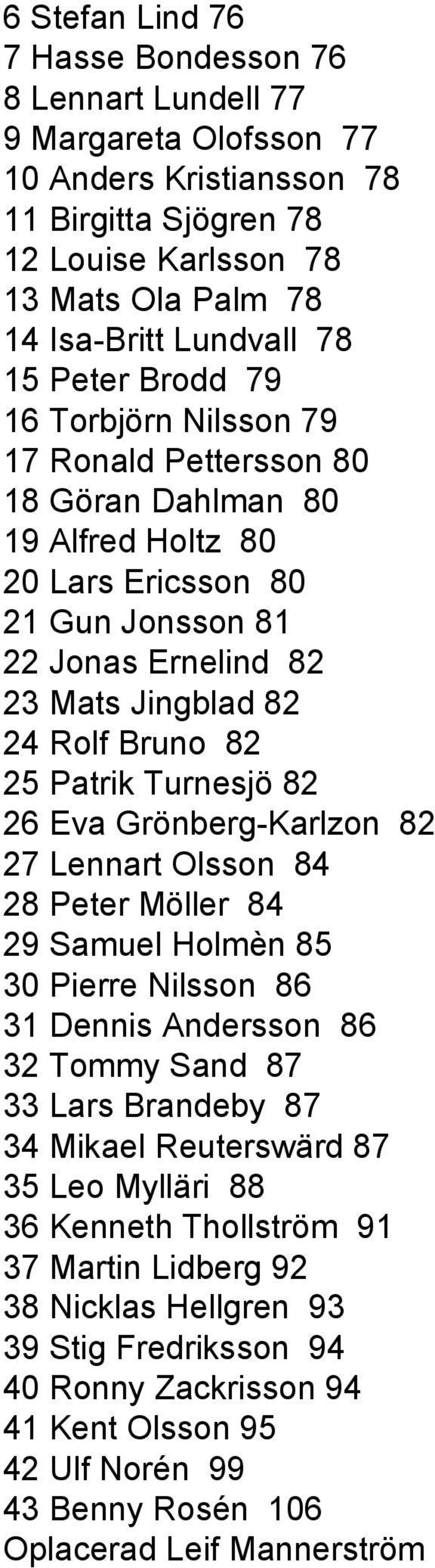 25 Patrik Turnesjö 82 26 Eva Grönberg-Karlzon 82 27 Lennart Olsson 84 28 Peter Möller 84 29 Samuel Holmèn 85 30 Pierre Nilsson 86 31 Dennis Andersson 86 32 Tommy Sand 87 33 Lars Brandeby 87 34 Mikael