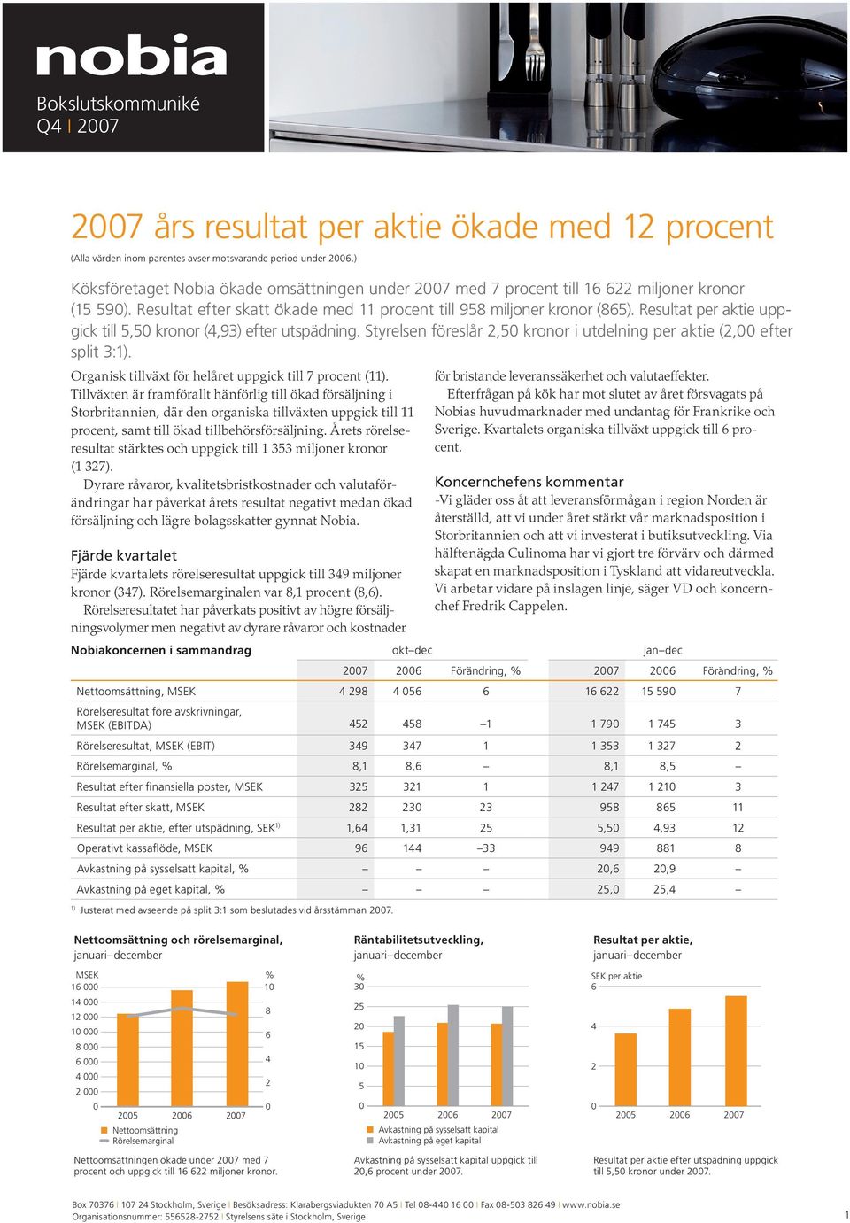Resultat per aktie uppgick till 5,50 kronor (4,93) efter utspädning. Styrelsen föreslår 2,50 kronor i utdelning per aktie (2,00 efter split 3:1).