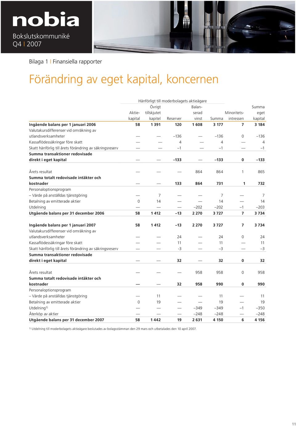 Kassaflödessäkringar före skatt 4 4 4 Skatt hänförlig till årets förändring av säkringsreserv 1 1 1 Summa transaktioner redovisade direkt i eget kapital 133 133 0 133 Årets resultat 864 864 1 865