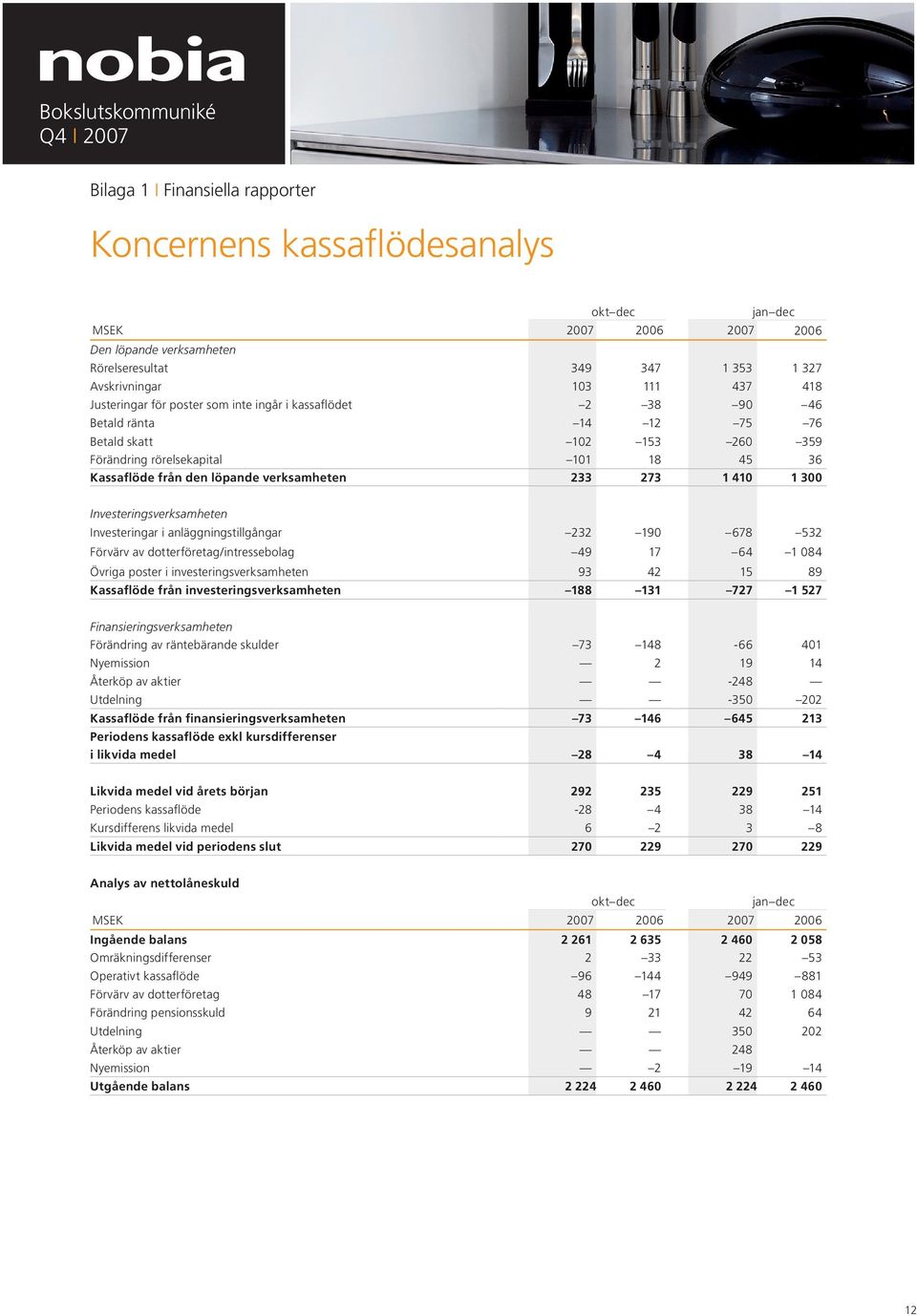 1 300 Investeringsverksamheten Investeringar i anläggningstillgångar 232 190 678 532 Förvärv av dotterföretag/intressebolag 49 17 64 1 084 Övriga poster i investeringsverksamheten 93 42 15 89