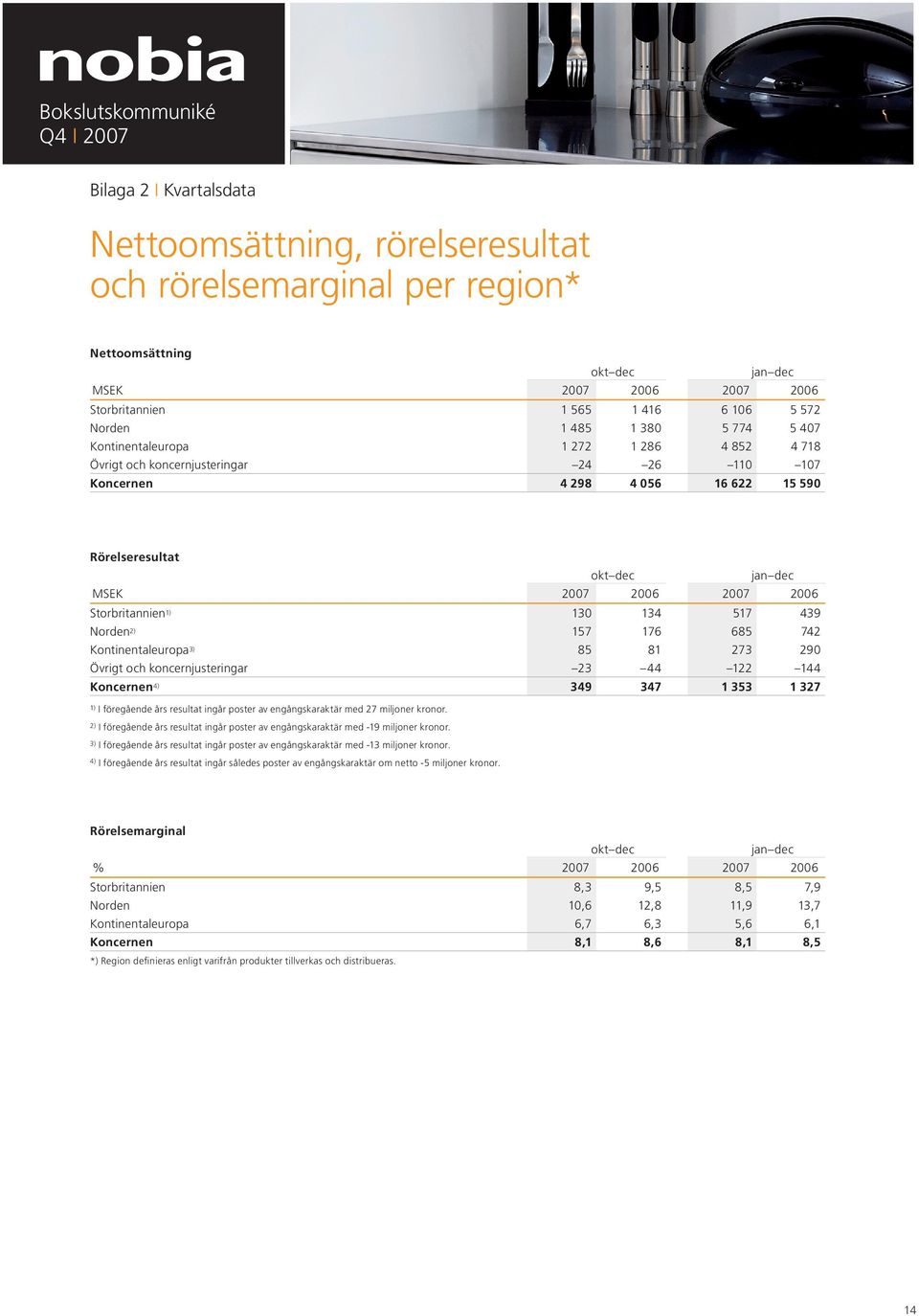 130 134 517 439 Norden 2) 157 176 685 742 Kontinentaleuropa 3) 85 81 273 290 Övrigt och koncernjusteringar 23 44 122 144 Koncernen 4) 349 347 1 353 1 327 1) I föregående års resultat ingår poster av